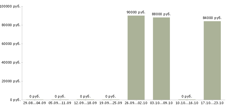 Вакансии горный инженер в Хабаровске - Медиана зарплат горный инженер в Хабаровске за 2 месяца
