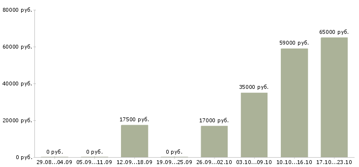 Вакансии грузчик без опыта в Белгороде - Медиана зарплат грузчик без опыта в Белгороде за 2 месяца