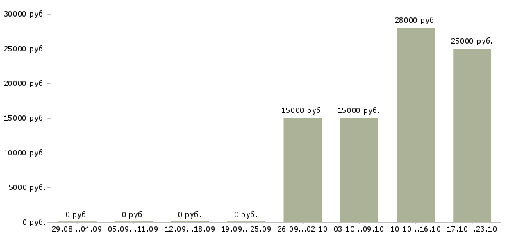 Вакансии директор торгового дома в Челябинске - Медиана зарплат директор торгового дома в Челябинске за 2 месяца