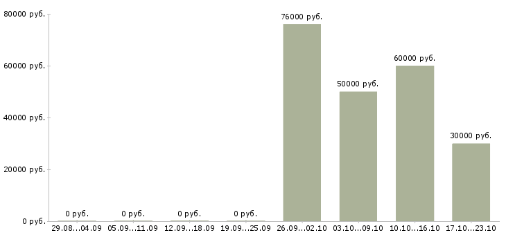 Вакансии инженер пгс в Краснодаре - Медиана зарплат инженер пгс в Краснодаре за 2 месяца