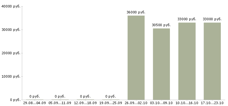Вакансии инженер по медицинскому оборудованию в Владимире - Медиана зарплат инженер по медицинскому оборудованию в Владимире за 2 месяца