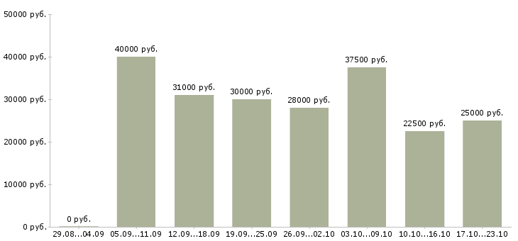 Вакансии интернет доход Симферополь - Медиана зарплат интернет доход Симферополь за 2 месяца