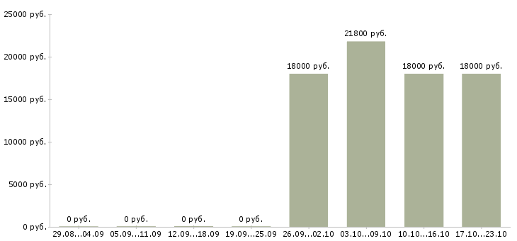 Вакансии кассир в супермаркет Ростов-на-дону - Медиана зарплат кассир в супермаркет Ростов-на-дону за 2 месяца