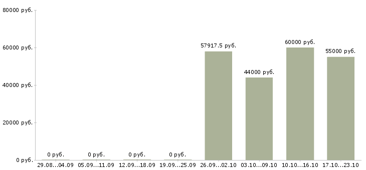 Вакансии кассир в супермаркет в Волгограде - Медиана зарплат кассир в супермаркет в Волгограде за 2 месяца
