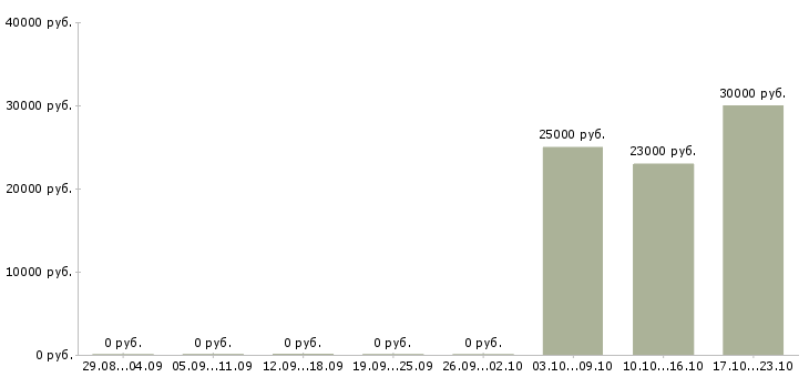 Вакансии кассир в супермаркете в Казани - Медиана зарплат кассир в супермаркете в Казани за 2 месяца