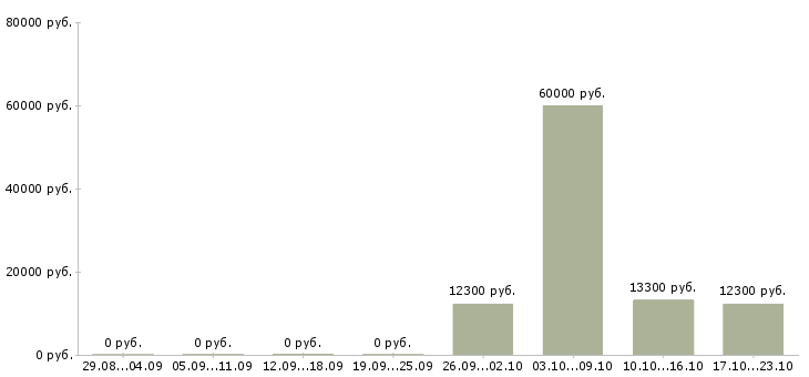 Вакансии кассир подработка Йошкар-ола - Медиана зарплат кассир подработка Йошкар-ола за 2 месяца