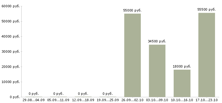 Вакансии кассир супермаркет в Волгограде - Медиана зарплат кассир супермаркет в Волгограде за 2 месяца