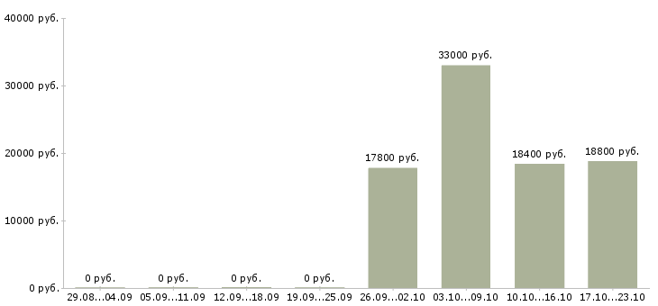 Вакансии кассир супермаркет в Уфе - Медиана зарплат кассир супермаркет в Уфе за 2 месяца