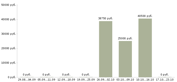 Вакансии кассиры в супермаркет в Ижевске - Медиана зарплат кассиры в супермаркет в Ижевске за 2 месяца