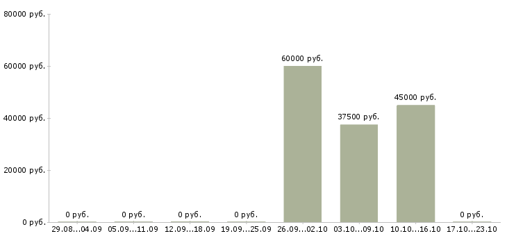 Вакансии кассиры вахта в Новосибирске - Медиана зарплат кассиры вахта в Новосибирске за 2 месяца