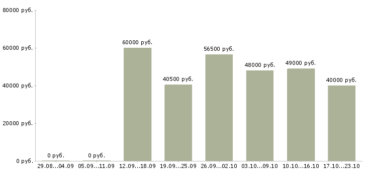 Вакансии комплектовка в Пензе - Медиана зарплат комплектовка в Пензе за 2 месяца