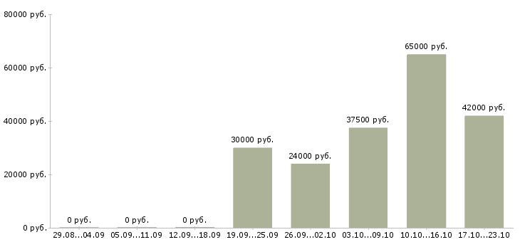Вакансии комплектовщик упаковщик Татарстан - Медиана зарплат комплектовщик упаковщик Татарстан за 2 месяца