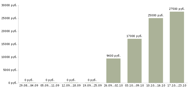 Вакансии курьер по городу в Челябинске - Медиана зарплат курьер по городу в Челябинске за 2 месяца