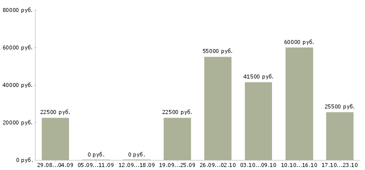 Вакансии менеджер для работы в интернете в Ногинске - Медиана зарплат менеджер для работы в интернете в Ногинске за 2 месяца