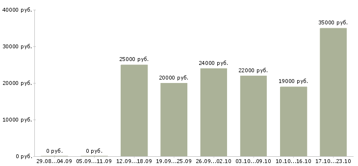 Вакансии менеджер для удаленной работы в Новокузнецке - Медиана зарплат менеджер для удаленной работы в Новокузнецке за 2 месяца