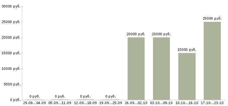 Вакансии менеджер по звонкам в Волжском - Медиана зарплат менеджер по звонкам в Волжском за 2 месяца