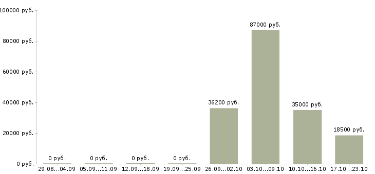Вакансии менеджер по персоналу с обучением в Тольятти - Медиана зарплат менеджер по персоналу с обучением в Тольятти за 2 месяца