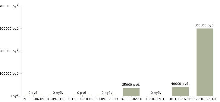 Вакансии менеджер по планированию в Брянске - Медиана зарплат менеджер по планированию в Брянске за 2 месяца
