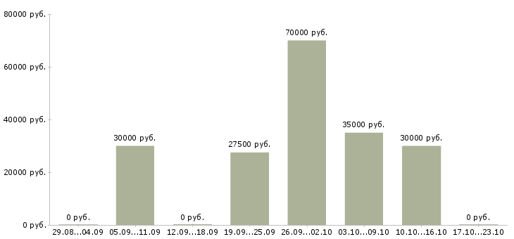 Вакансии менеджер по продажам в магазин в Подольске - Медиана зарплат менеджер по продажам в магазин в Подольске за 2 месяца