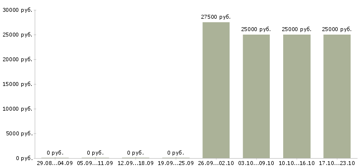 Вакансии менеджер по продажам мебели в Новосибирске - Медиана зарплат менеджер по продажам мебели в Новосибирске за 2 месяца