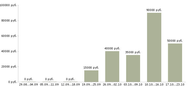 Вакансии менеджер по продаже мебели в Уфе - Медиана зарплат менеджер по продаже мебели в Уфе за 2 месяца