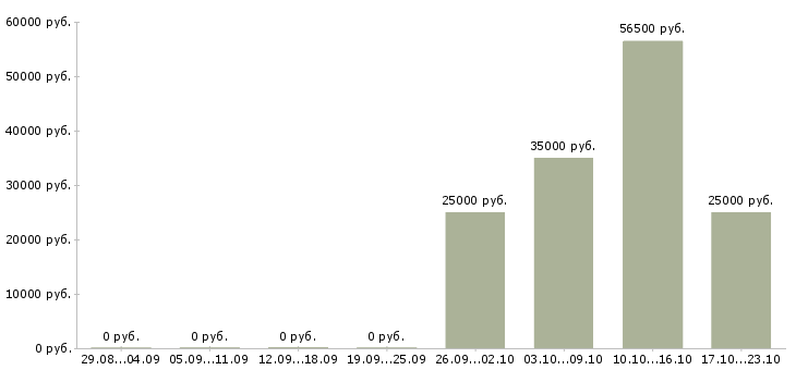 Вакансии менеджер по продажи недвижимости в Липецке - Медиана зарплат менеджер по продажи недвижимости в Липецке за 2 месяца
