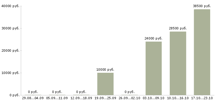 Вакансии менеджер по работе с интернетом Ингушетия - Медиана зарплат менеджер по работе с интернетом Ингушетия за 2 месяца