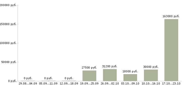 Вакансии менеджер по работе с магазинами в Пятигорске - Медиана зарплат менеджер по работе с магазинами в Пятигорске за 2 месяца
