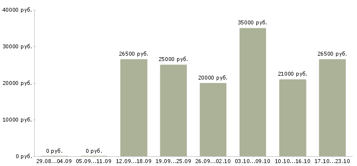 Вакансии менеджер по удаленной работе в Бийске - Медиана зарплат менеджер по удаленной работе в Бийске за 2 месяца