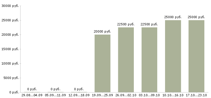 Вакансии менеджер продаж мебели в Иркутске - Медиана зарплат менеджер продаж мебели в Иркутске за 2 месяца