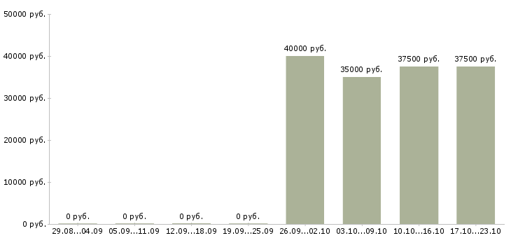 Вакансии менеджер производства в Сургуте - Медиана зарплат менеджер производства в Сургуте за 2 месяца