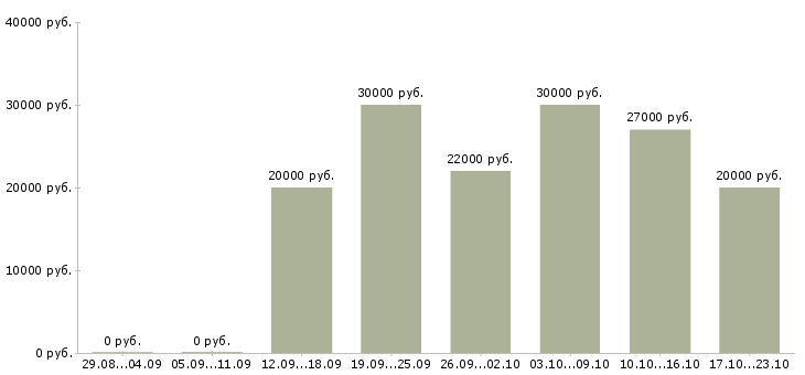 Вакансии на дому официально в Абакане - Медиана зарплат на дому официально в Абакане за 2 месяца