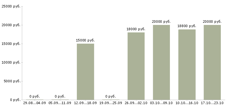 Вакансии на дому подработка и работа в Саранске - Медиана зарплат на дому подработка и работа в Саранске за 2 месяца