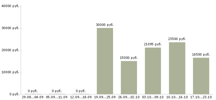 Вакансии оператор на заказы в Владимире - Медиана зарплат оператор на заказы в Владимире за 2 месяца