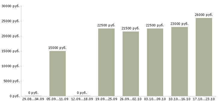 Вакансии оператор пк без опыта в Новосибирске - Медиана зарплат оператор пк без опыта в Новосибирске за 2 месяца