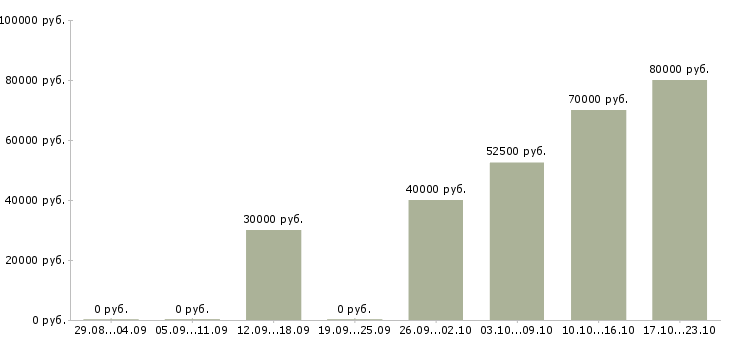 Вакансии официант ночного клуба в Москве - Медиана зарплат официант ночного клуба в Москве за 2 месяца