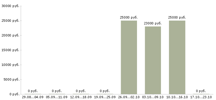 Вакансии охранник склад в Подольске - Медиана зарплат охранник склад в Подольске за 2 месяца