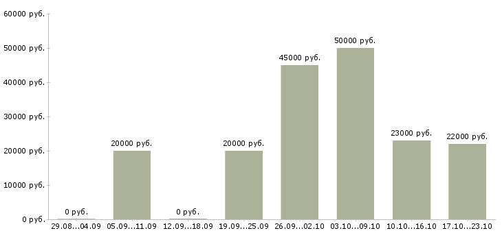 Вакансии повар с проживанием в Краснодаре - Медиана зарплат повар с проживанием в Краснодаре за 2 месяца