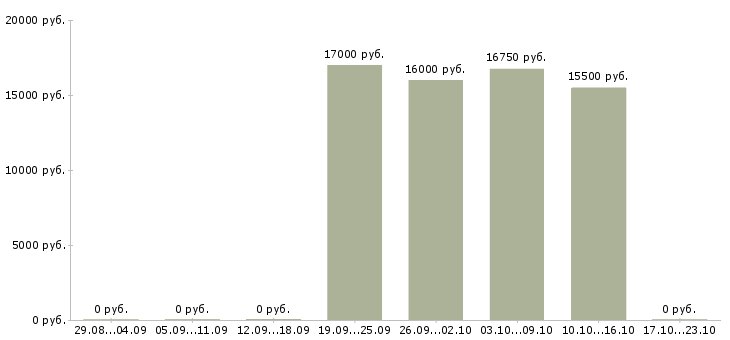 Вакансии подработка на неполный день в Белгороде - Медиана зарплат подработка на неполный день в Белгороде за 2 месяца