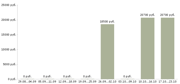 Вакансии подработка на неполный день в Оренбурге - Медиана зарплат подработка на неполный день в Оренбурге за 2 месяца
