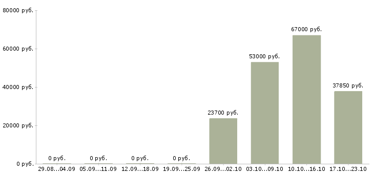 Вакансии продавец выкладки в Костроме - Медиана зарплат продавец выкладки в Костроме за 2 месяца