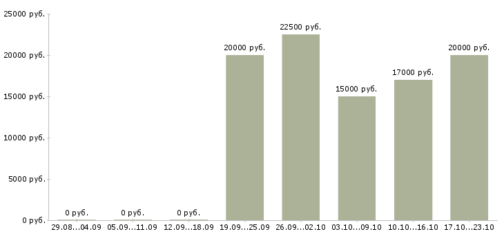 Вакансии продавец консультант салона в Ульяновске - Медиана зарплат продавец консультант салона в Ульяновске за 2 месяца