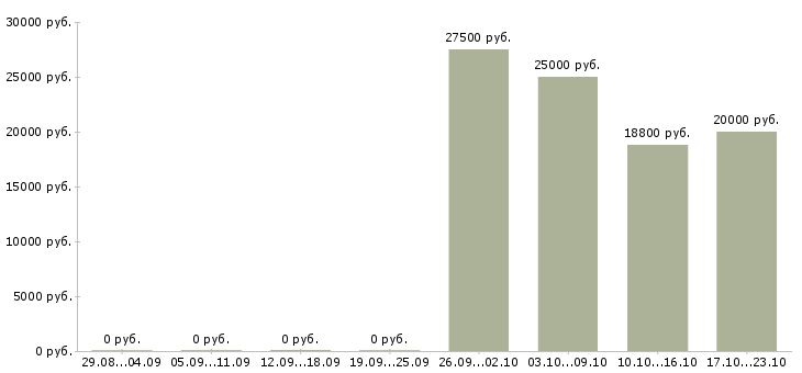 Вакансии продавец на кассу в Саранске - Медиана зарплат продавец на кассу в Саранске за 2 месяца