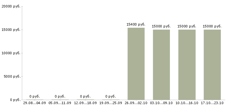 Вакансии продавец на подработку в Уфе - Медиана зарплат продавец на подработку в Уфе за 2 месяца