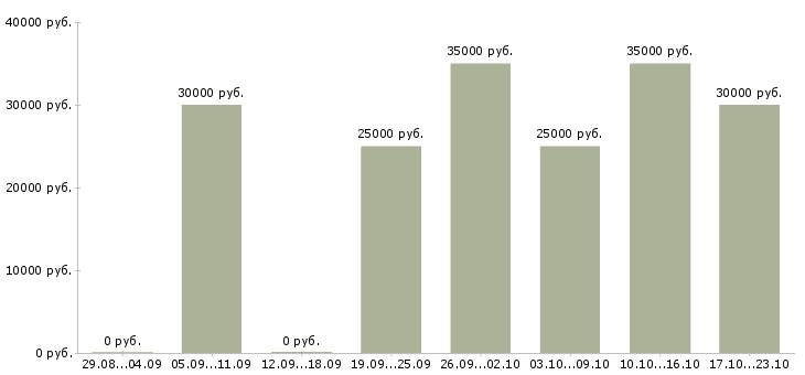 Вакансии продавец сантехники Санкт-петербург - Медиана зарплат продавец сантехники Санкт-петербург за 2 месяца