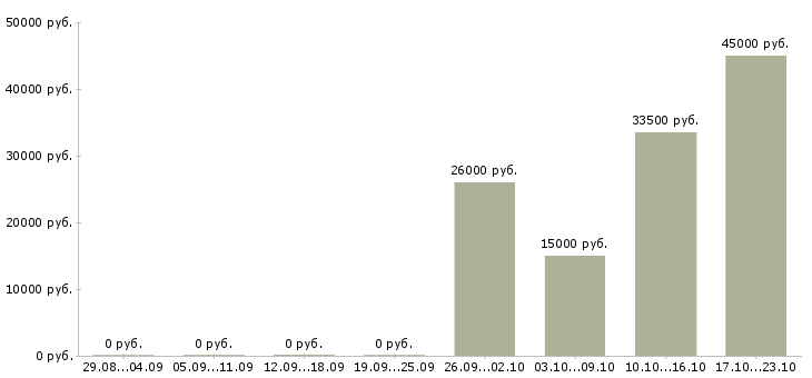 Вакансии работник по кадрам Татарстан - Медиана зарплат работник по кадрам Татарстан за 2 месяца