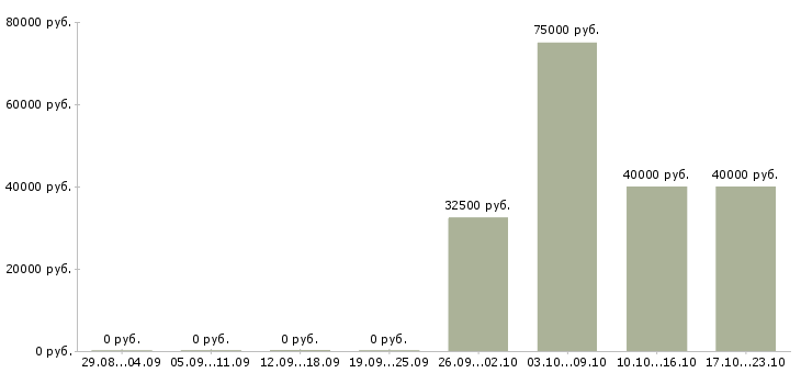 Вакансии рабочие сварщики Ростов-на-дону - Медиана зарплат рабочие сварщики Ростов-на-дону за 2 месяца