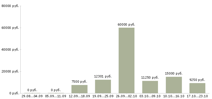Вакансии рабочий по ремонту зданий Нижний новгород - Медиана зарплат рабочий по ремонту зданий Нижний новгород за 2 месяца