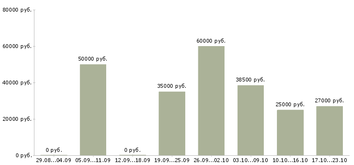 Вакансии сетевой менеджер Татарстан - Медиана зарплат сетевой менеджер Татарстан за 2 месяца