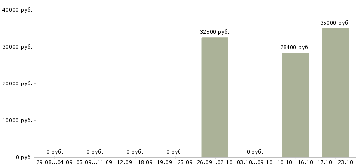 Вакансии системный администратор windows в Краснодаре - Медиана зарплат системный администратор windows в Краснодаре за 2 месяца